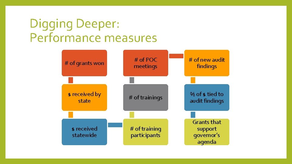 Digging Deeper: Performance measures # of grants won # of POC meetings # of