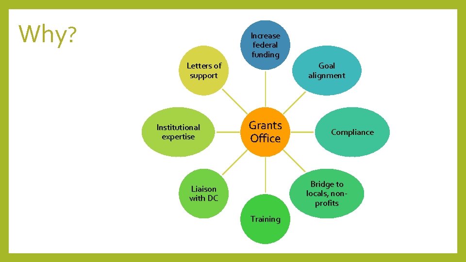 Why? Increase federal funding Letters of support Institutional expertise Goal alignment Grants Office Compliance