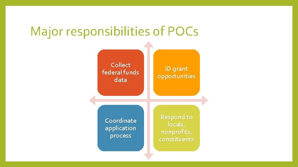 Major responsibilities of POCs Collect federal funds data ID grant opportunities Coordinate application process