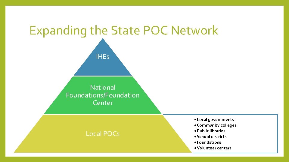 Expanding the State POC Network IHEs National Foundations/Foundation Center Local POCs • Local governments