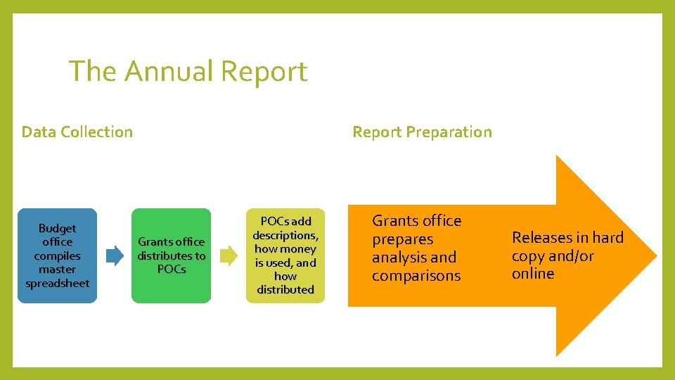 The Annual Report Preparation Data Collection Budget office compiles master spreadsheet Grants office distributes