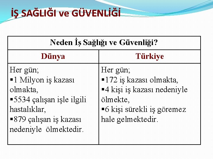 İŞ SAĞLIĞI ve GÜVENLİĞİ Neden İş Sağlığı ve Güvenliği? Dünya Her gün; 1 Milyon