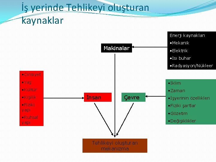 İş yerinde Tehlikeyi oluşturan kaynaklar Enerji kaynakları Makinalar • Mekanik • Elektrik • Isı
