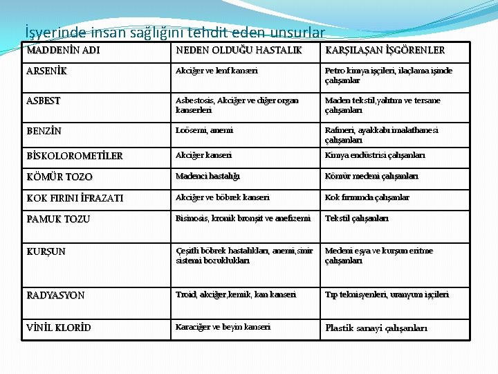 İşyerinde insan sağlığını tehdit eden unsurlar MADDENİN ADI NEDEN OLDUĞU HASTALIK KARŞILAŞAN İŞGÖRENLER ARSENİK