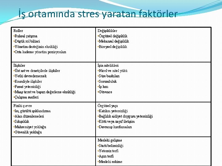 İş ortamında stres yaratan faktörler Roller • Ruhsal çatışma • Düşük rol bilinci •