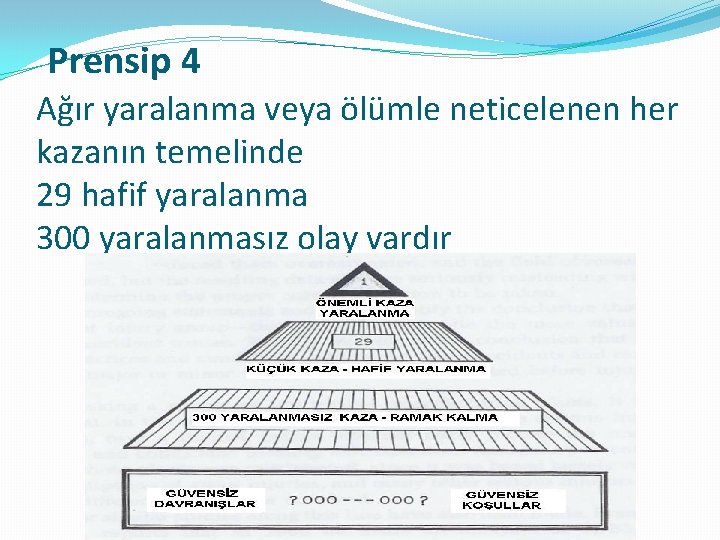 Prensip 4 Ağır yaralanma veya ölümle neticelenen her kazanın temelinde 29 hafif yaralanma 300