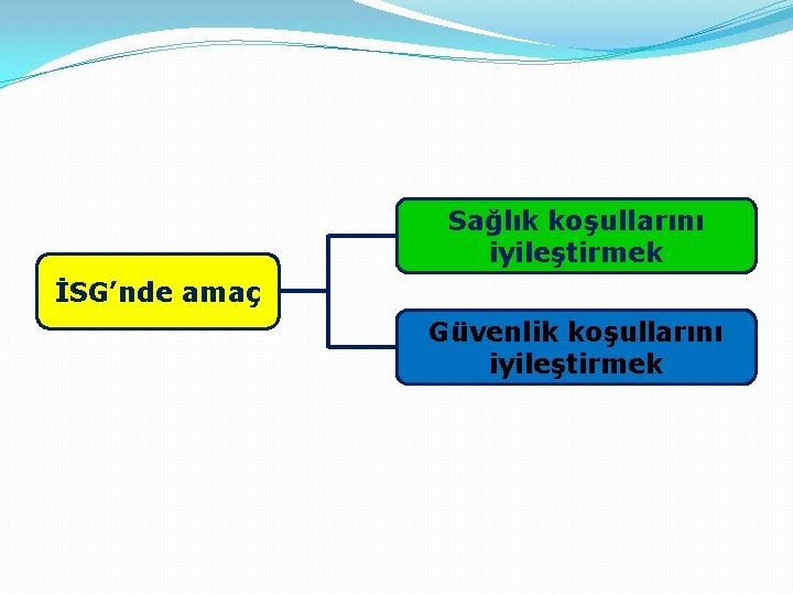 Sağlık koşullarını iyileştirmek İSG’nde amaç Güvenlik koşullarını iyileştirmek 