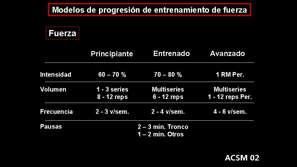 Modelos de progresión de entrenamiento de fuerza Fuerza Principiante Intensidad Entrenado Avanzado 60 –