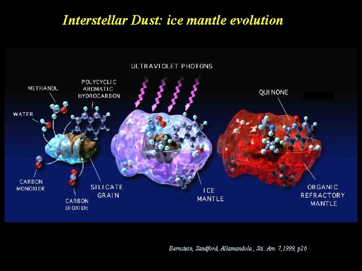Interstellar Dust: ice mantle evolution Bernstein, Sandford, Allamandola , Sci. Am. 7, 1999, p