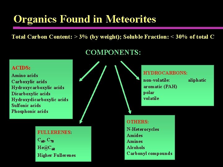 Organics Found in Meteorites Total Carbon Content: > 3% (by weight); Soluble Fraction: <