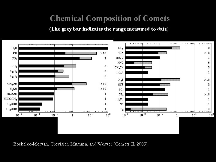 Chemical Composition of Comets (The grey bar indicates the range measured to date) Abundances