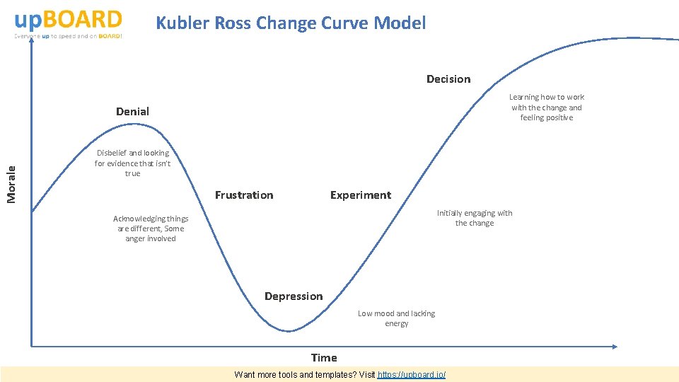 Kubler Ross Change Curve Model Decision Learning how to work with the change and