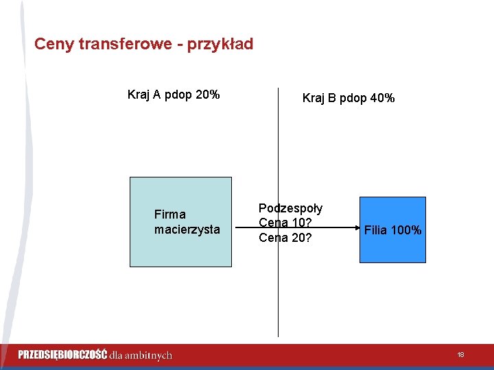 Ceny transferowe - przykład Kraj A pdop 20% Firma macierzysta Kraj B pdop 40%