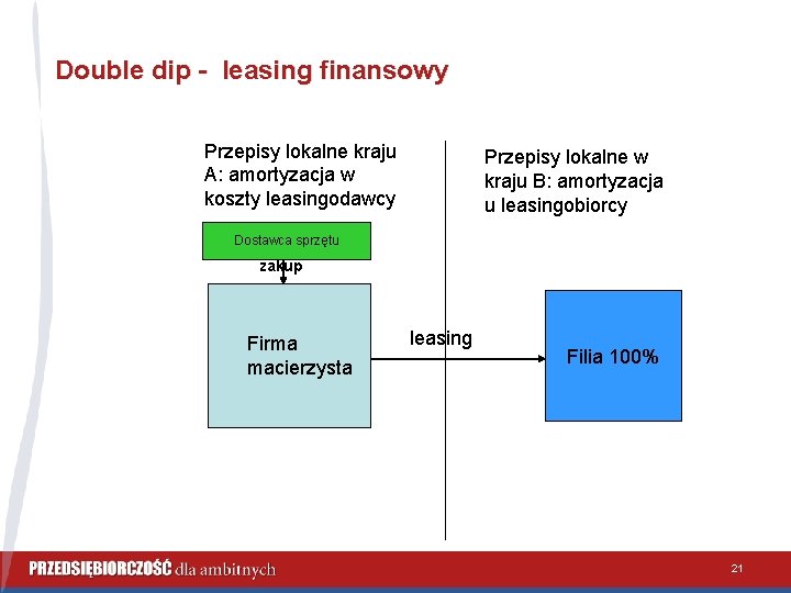 Double dip - leasing finansowy Przepisy lokalne kraju A: amortyzacja w koszty leasingodawcy Przepisy