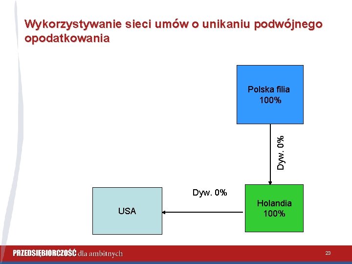 Wykorzystywanie sieci umów o unikaniu podwójnego opodatkowania Dyw. 0% Polska filia 100% Dyw. 0%