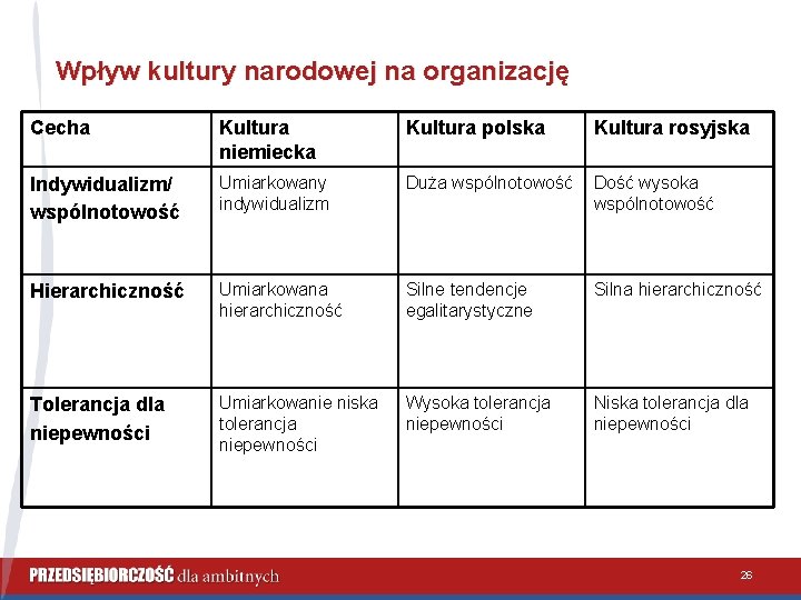 Wpływ kultury narodowej na organizację Cecha Kultura niemiecka Kultura polska Kultura rosyjska Indywidualizm/ wspólnotowość