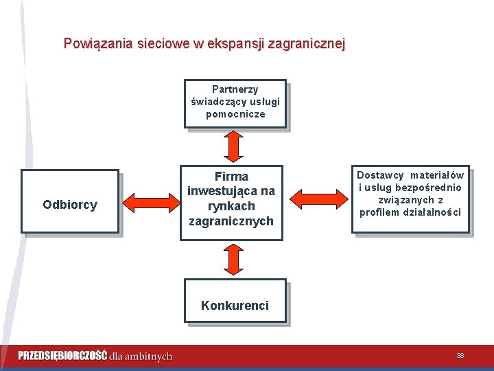 Powiązania sieciowe w ekspansji zagranicznej Partnerzy świadczący usługi pomocnicze Odbiorcy Firma inwestująca na rynkach