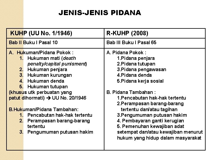 JENIS-JENIS PIDANA KUHP (UU No. 1/1946) R-KUHP (2008) Bab II Buku I Pasal 10 JENIS-JENIS PIDANA KUHP (UU No. 1/1946) R-KUHP (2008) Bab II Buku I Pasal 10