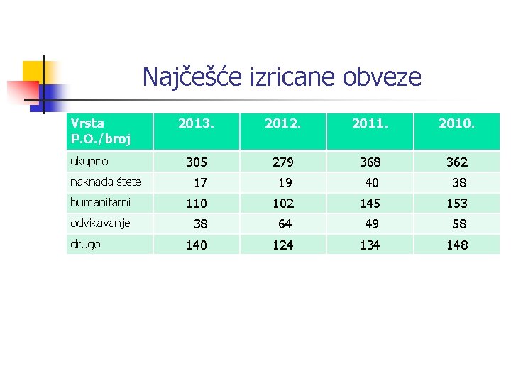 Najčešće izricane obveze Vrsta P. O. /broj 2013. 2012. 2011. 2010. 305 279 368 Najčešće izricane obveze Vrsta P. O. /broj 2013. 2012. 2011. 2010. 305 279 368