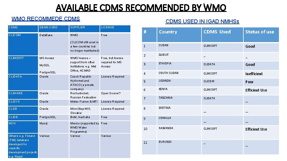 AVAILABLE CDMS RECOMMENDED BY WMO RECOMMEDE CDMS USED IN IGAD NMHSs CDMS DBMS USED