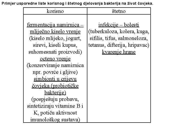 Primjer usporedne liste korisnog i štetnog djelovanja bakterija na život čovjeka. korisno štetno fermentacija