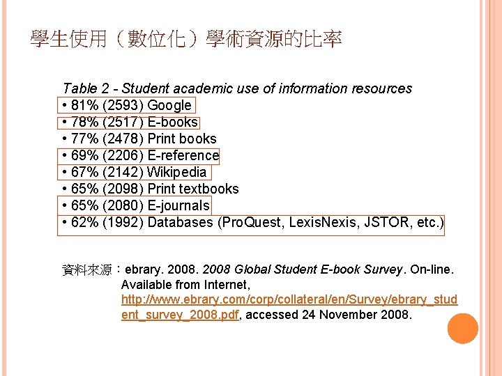 學生使用（數位化）學術資源的比率 Table 2 - Student academic use of information resources • 81% (2593) Google