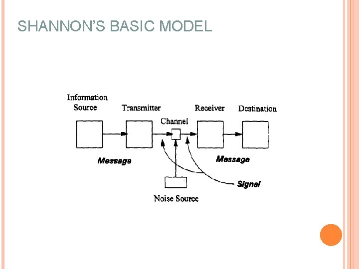 SHANNON’S BASIC MODEL 