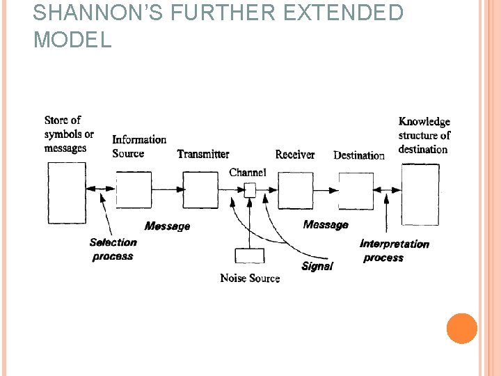 SHANNON’S FURTHER EXTENDED MODEL 