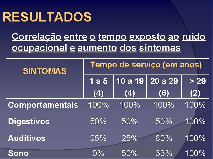 RESULTADOS Correlação entre o tempo exposto ao ruído ocupacional e aumento dos sintomas SINTOMAS