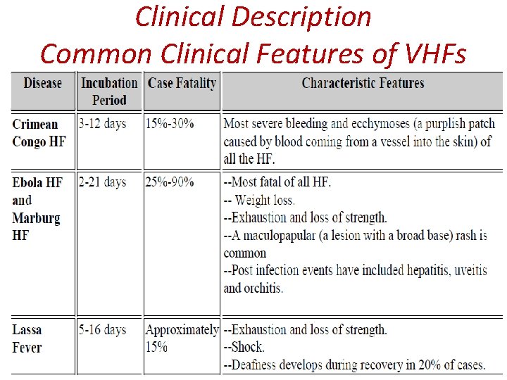 Clinical Description Common Clinical Features of VHFs 