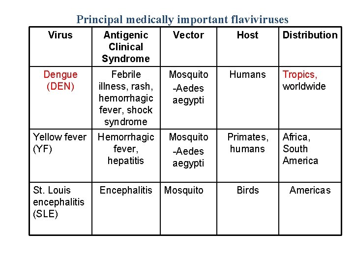 Principal medically important flaviviruses Virus Antigenic Clinical Syndrome Vector Host Dengue (DEN) Febrile illness,