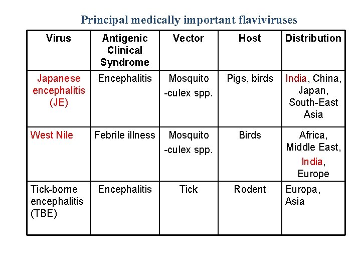 Principal medically important flaviviruses Virus Antigenic Clinical Syndrome Vector Host Distribution Japanese encephalitis (JE)