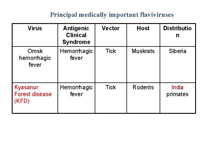 Principal medically important flaviviruses Virus Antigenic Clinical Syndrome Vector Host Distributio n Omsk hemorrhagic