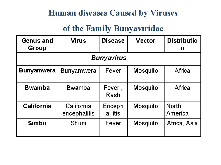 Human diseases Caused by Viruses of the Family Bunyaviridae Genus and Group Virus Disease