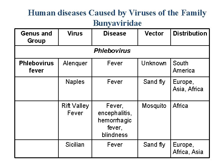 Human diseases Caused by Viruses of the Family Bunyaviridae Genus and Group Virus Disease