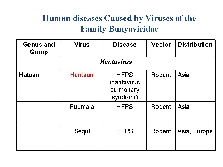 Human diseases Caused by Viruses of the Family Bunyaviridae Genus and Group Virus Disease
