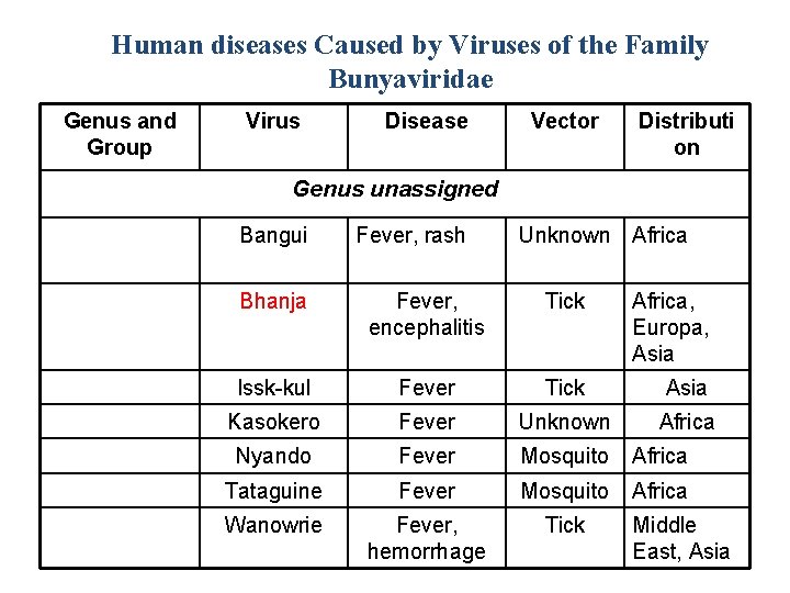 Human diseases Caused by Viruses of the Family Bunyaviridae Genus and Group Virus Disease