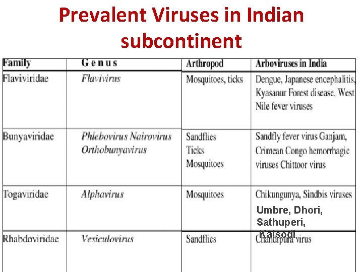 Prevalent Viruses in Indian subcontinent Umbre, Dhori, Sathuperi, Kalsodi 