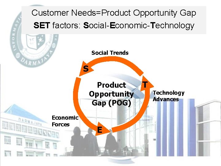 Customer Needs=Product Opportunity Gap SET factors: Social-Economic-Technology Social Trends S Product Opportunity Gap (POG)