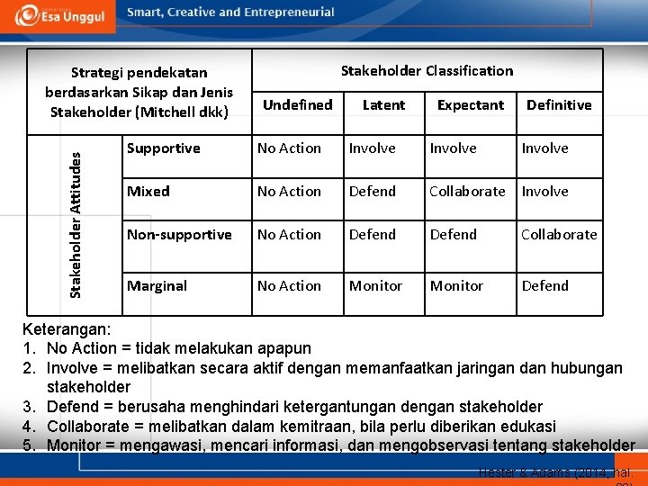 Stakeholder Attitudes Strategi pendekatan berdasarkan Sikap dan Jenis Stakeholder (Mitchell dkk) Stakeholder Classification Undefined Stakeholder Attitudes Strategi pendekatan berdasarkan Sikap dan Jenis Stakeholder (Mitchell dkk) Stakeholder Classification Undefined