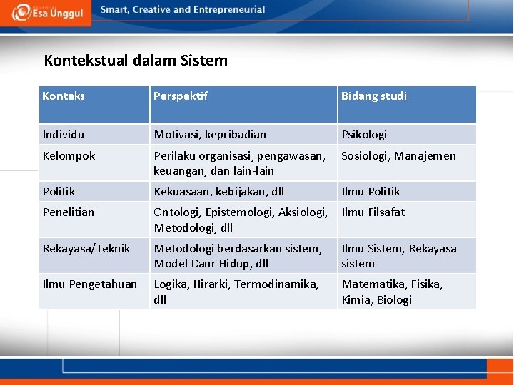 Kontekstual dalam Sistem Konteks Perspektif Bidang studi Individu Motivasi, kepribadian Psikologi Kelompok Perilaku organisasi, Kontekstual dalam Sistem Konteks Perspektif Bidang studi Individu Motivasi, kepribadian Psikologi Kelompok Perilaku organisasi,
