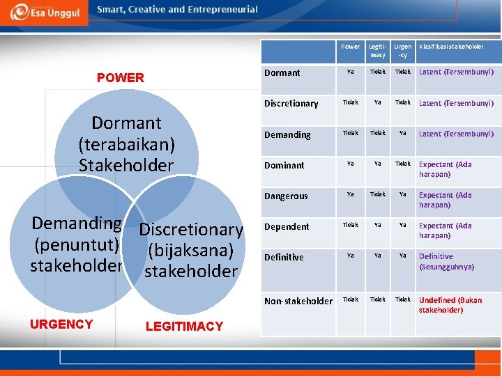 Power Legitimacy Urgen -cy Klasifikasi stakeholder Ya Tidak Latent (Tersembunyi) Discretionary Tidak Ya Tidak Power Legitimacy Urgen -cy Klasifikasi stakeholder Ya Tidak Latent (Tersembunyi) Discretionary Tidak Ya Tidak