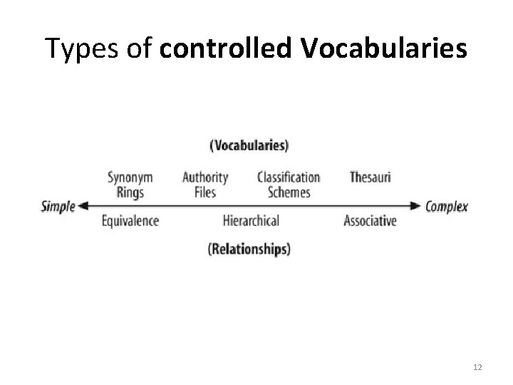 Types of controlled Vocabularies 12 