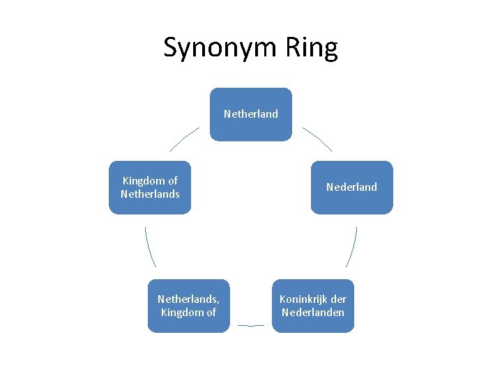 Synonym Ring Netherland Kingdom of Netherlands, Kingdom of Nederland Koninkrijk der Nederlanden 