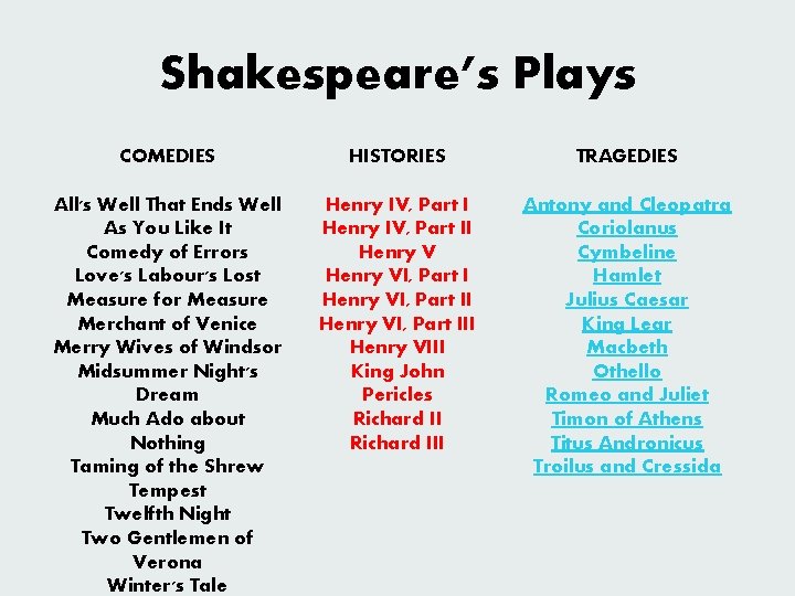 Shakespeare’s Plays COMEDIES HISTORIES TRAGEDIES All's Well That Ends Well As You Like It