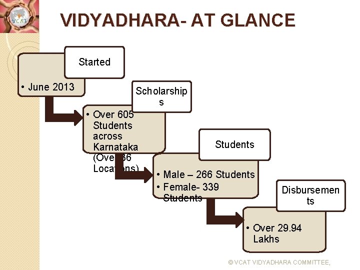 VIDYADHARA- AT GLANCE Started • June 2013 Scholarship s • Over 605 Students across