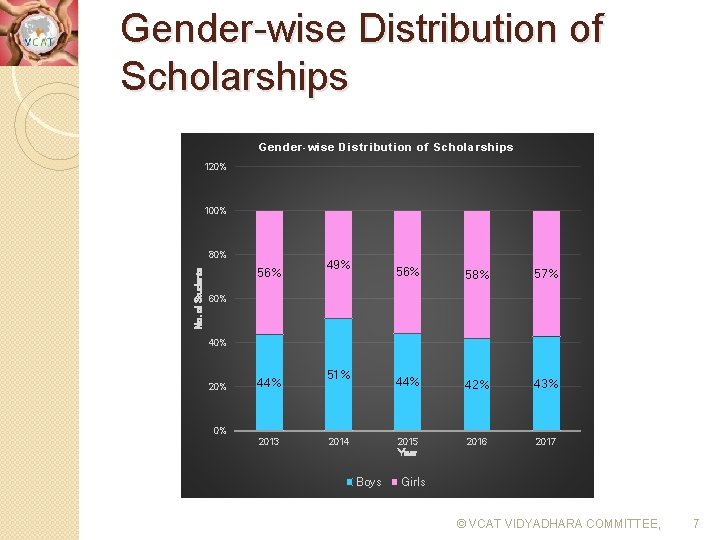 Gender-wise Distribution of Scholarships 120% 100% No. of Students 80% 56% 49% 56% 58%