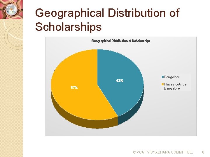 Geographical Distribution of Scholarships 43% 57% Bangalore Places outside Bangalore © VCAT VIDYADHARA COMMITTEE,