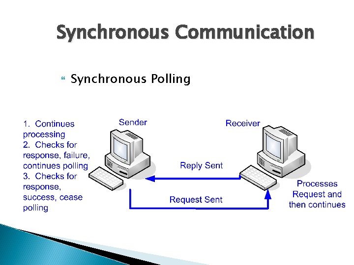 Synchronous Communication Synchronous Polling 