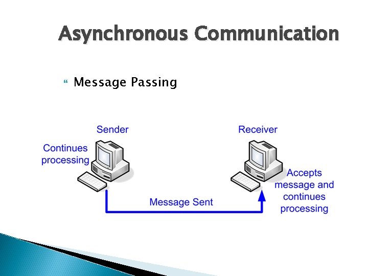 Asynchronous Communication Message Passing 